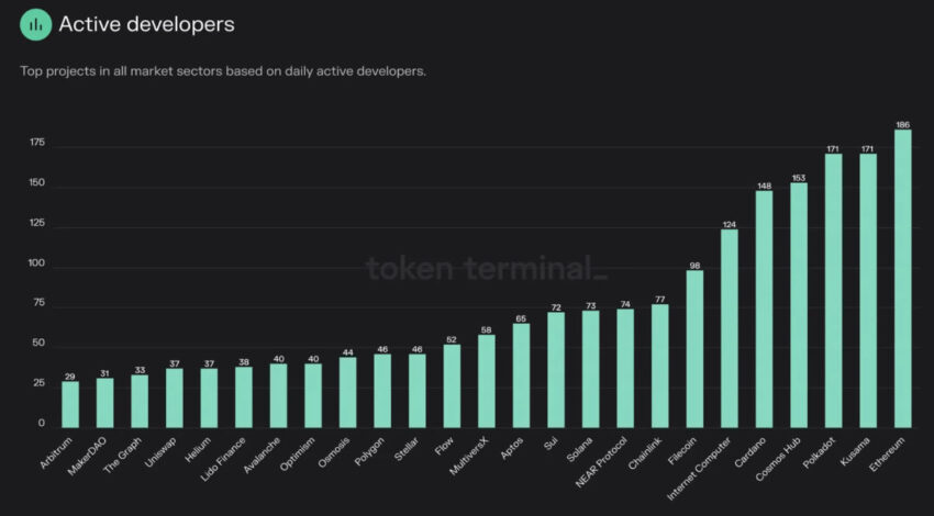 Active developers over past 30 days - Token Terminal