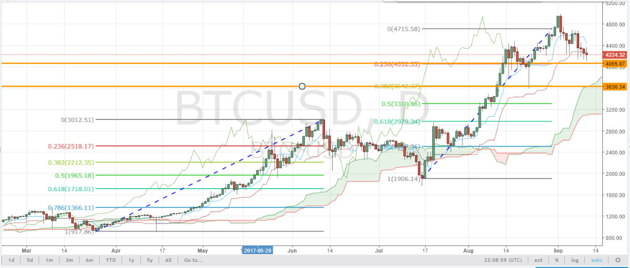 fibonacci retracement