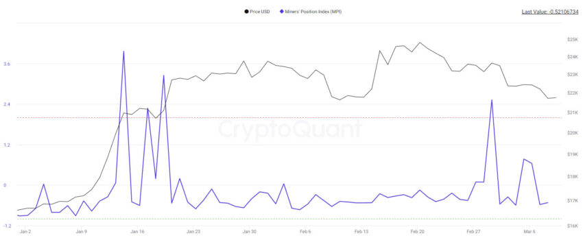 Miner Position Index YTD - CryptoQuant
