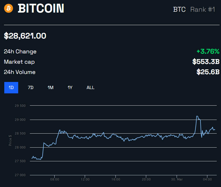 BTC/USD 24 hours - BeInCrypto