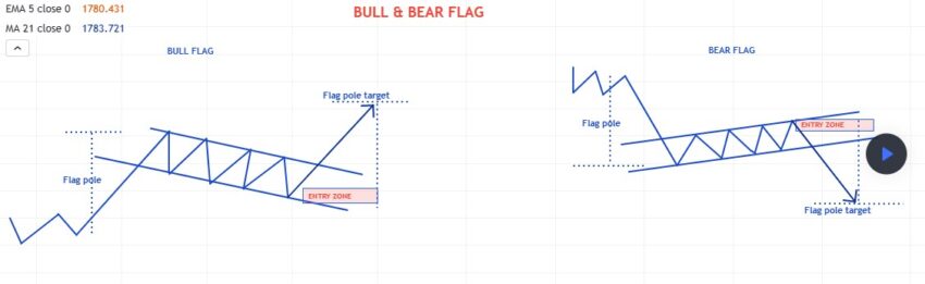Бичачий проти ведмежого прапора TradingView