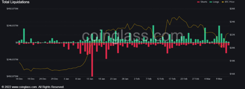 Total liquidations chart by Coinglass