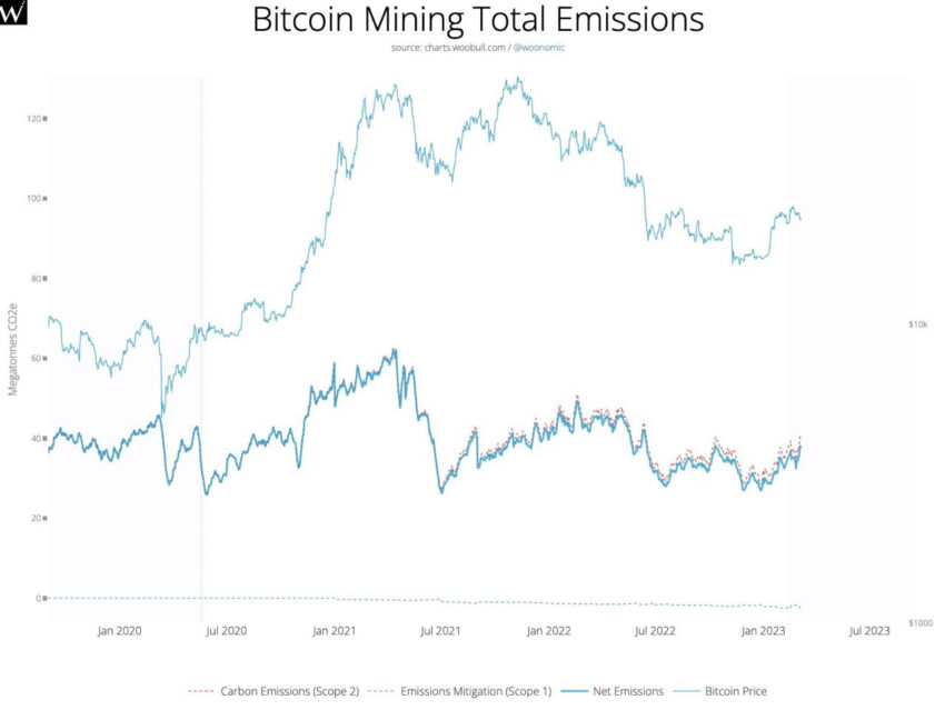 BTC mining total emissions - woobull.com