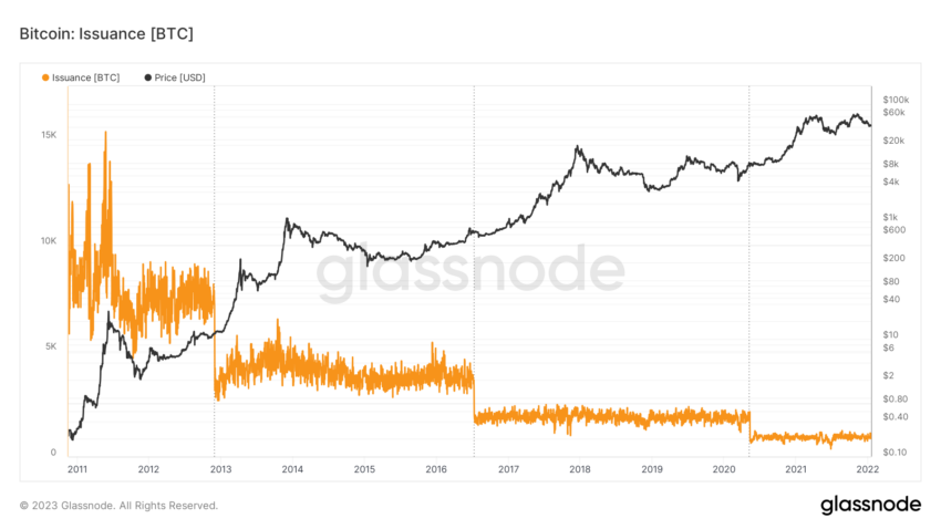 BTC issuance