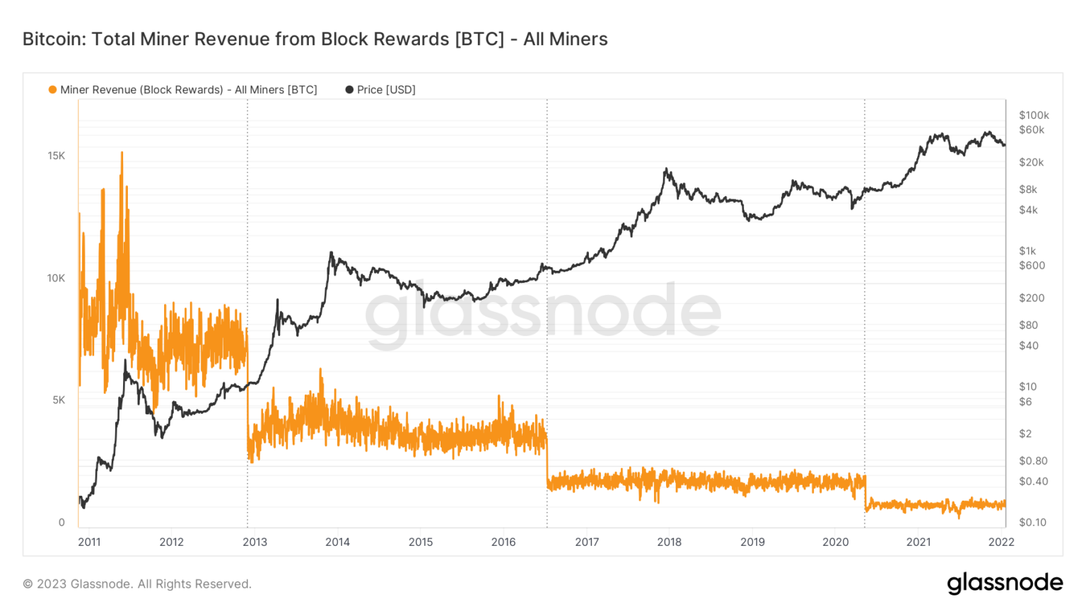 Когда халвинг btc 2024. Эмиссия биткоина. Халвинг биткоина даты 2024. Биржа криптовалют. Биткоин новости.