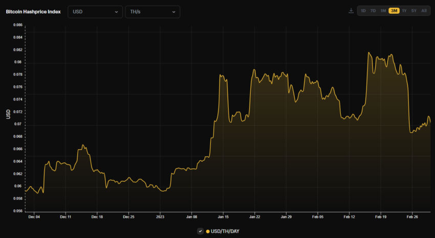 BTC hashprice 3 months - Hashrate Index