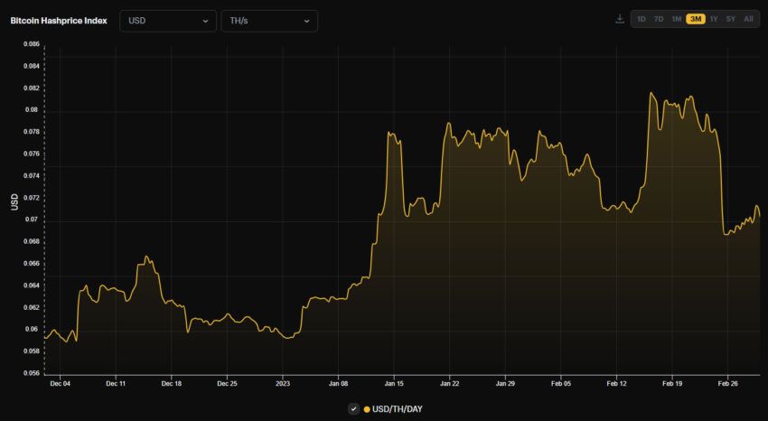 BTC hashprice 3 months - Hashrate Index