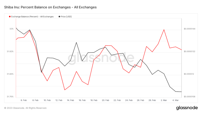 Shiba Inu (SHIB) Price Exchange Balance
