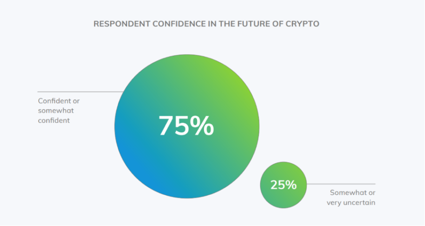 Surveyed Candidates’ Interest in Crypto Source: Paxos’ report