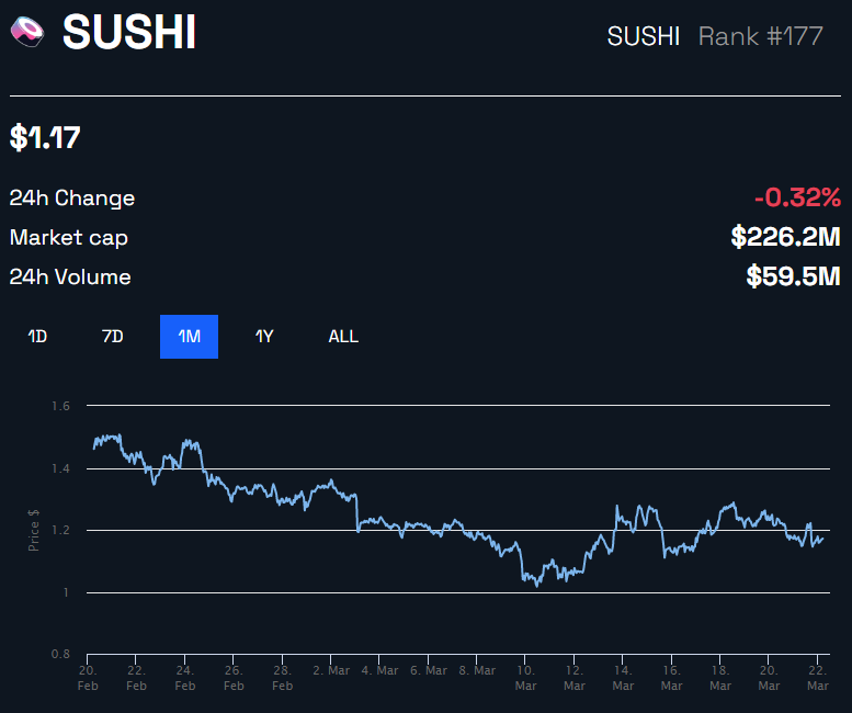 SUSHI Price Chart by BeInCrypto