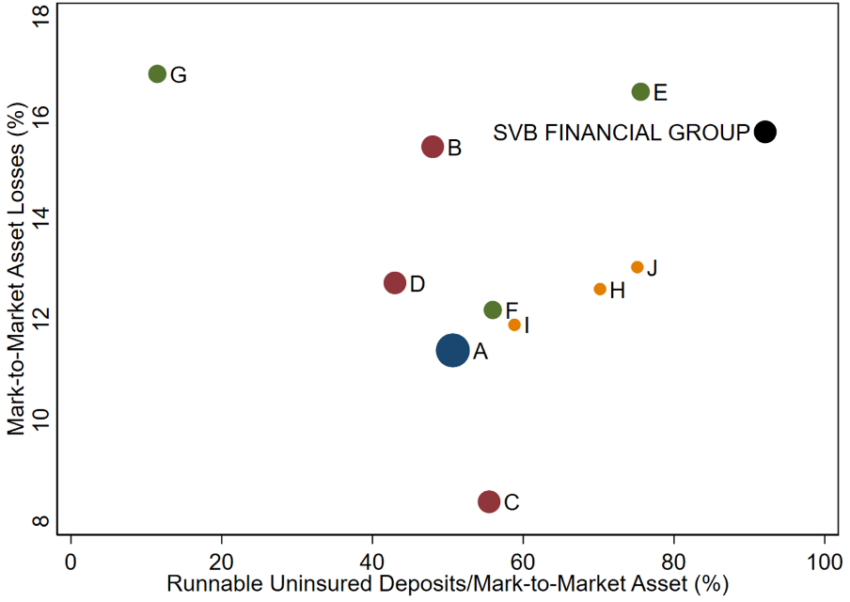 Largest insolvent institutions if all uninsured depositors run. Source: papers.ssrn.com