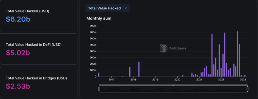 DeFi platforms suffered multiple attacks over the years Source: DeFiLlama