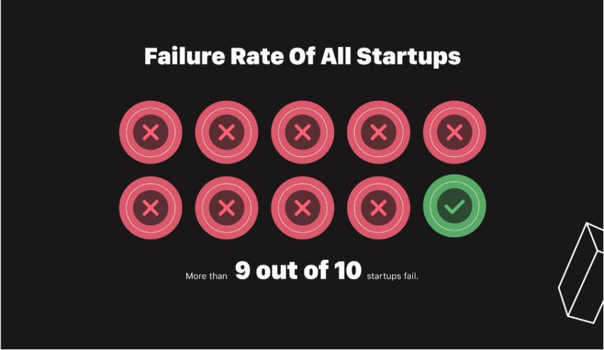 Crypto Startups Blockchain Failure