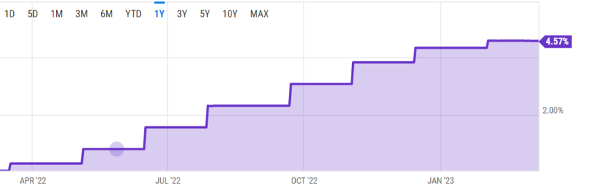 U.S. Interest Rates