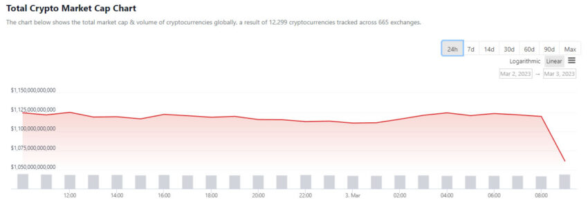 Total market cap 24 hours chart by CoinGecko