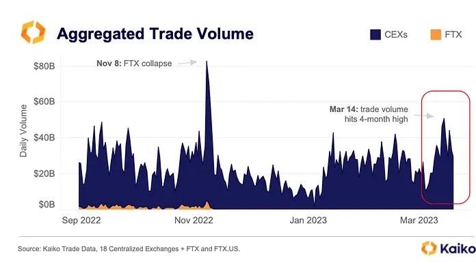 Trading Volume Hitting New Highs Post FTX Collapse: Kaiko