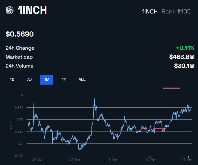 1INCH USD Price Chart by BeInCrypto