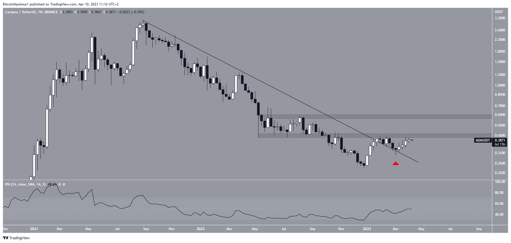 Cardano (ADA) Price Breakout