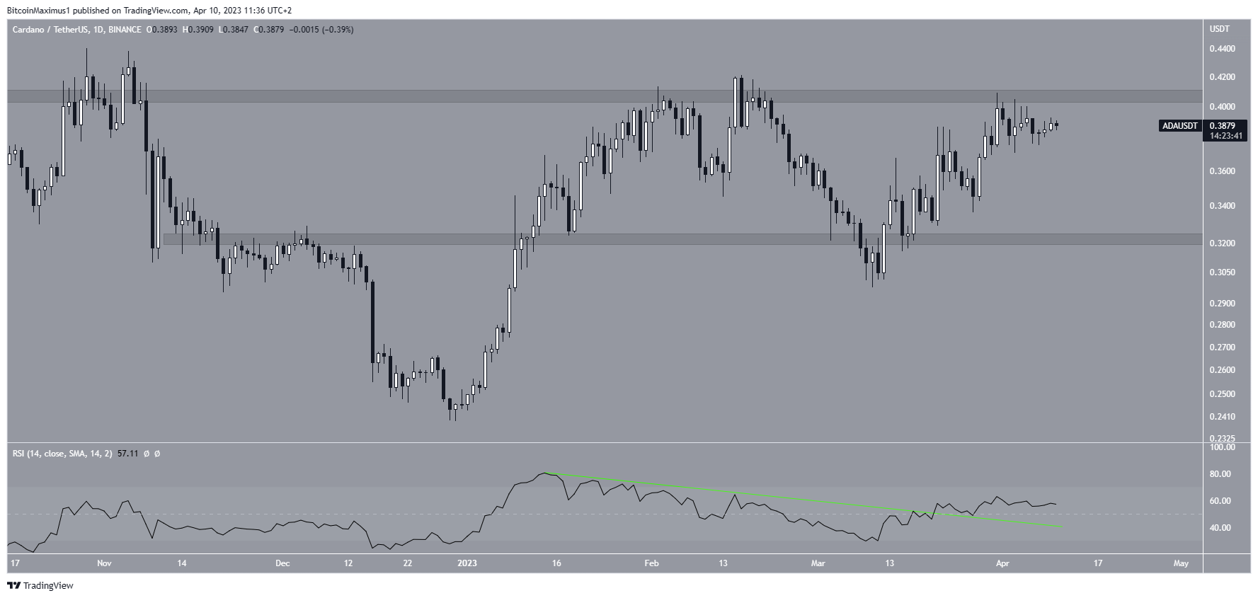 Cardano (ADA) Price Range
