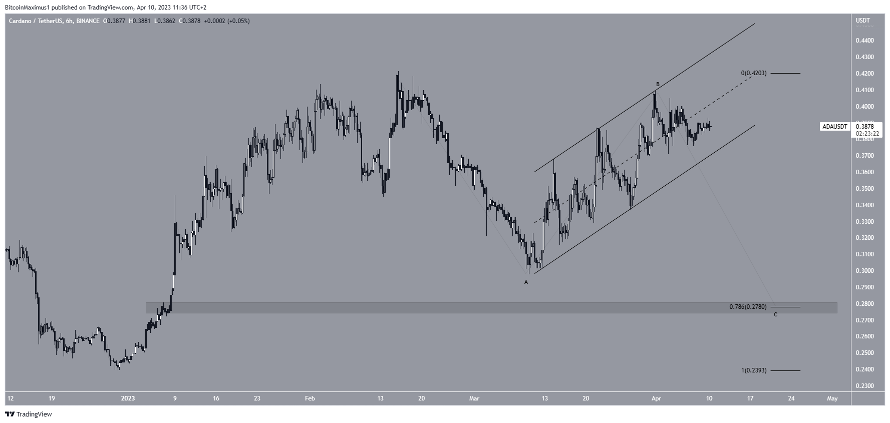 Cardano (ADA) Price Wave Count
