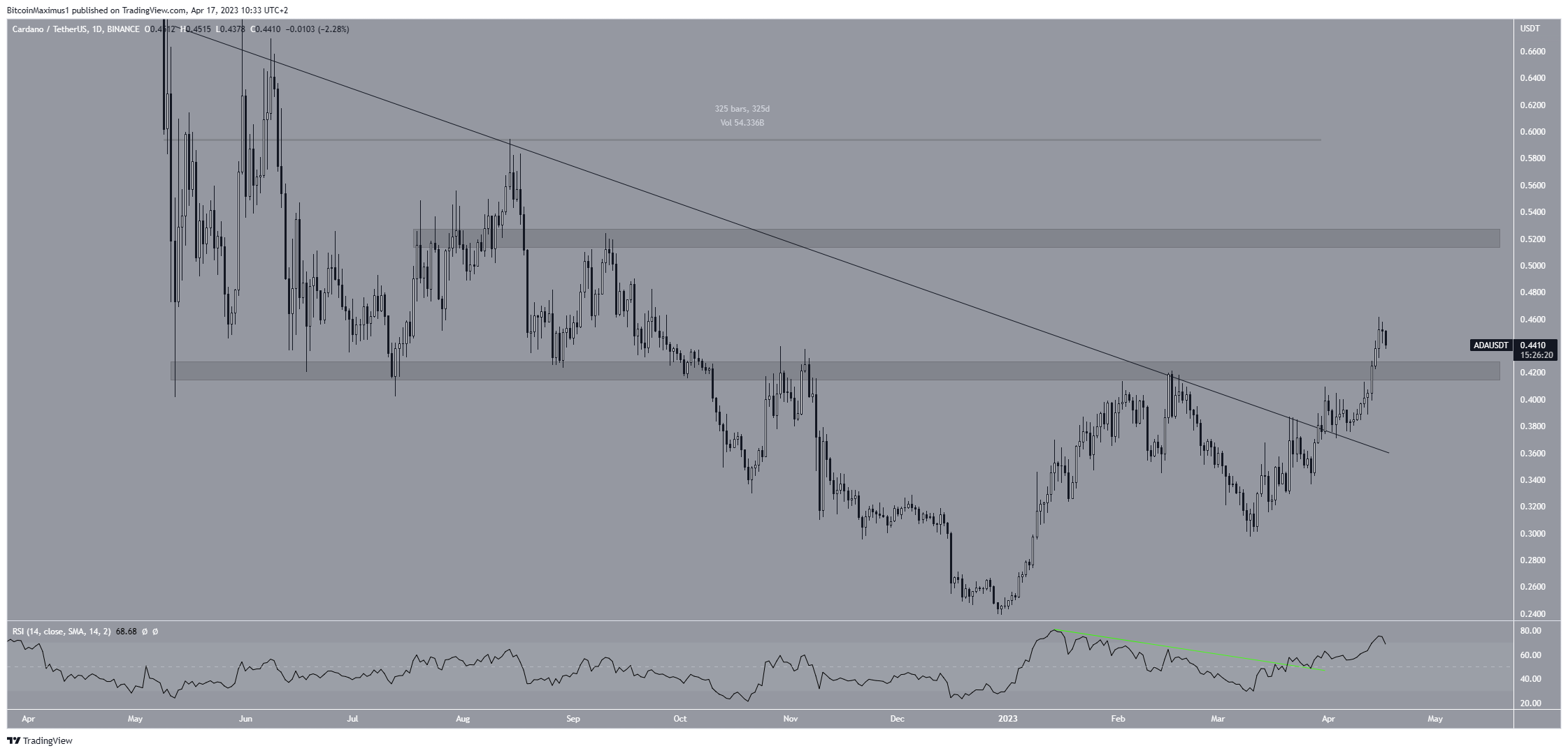 Cardano (ADA) Price Breakout