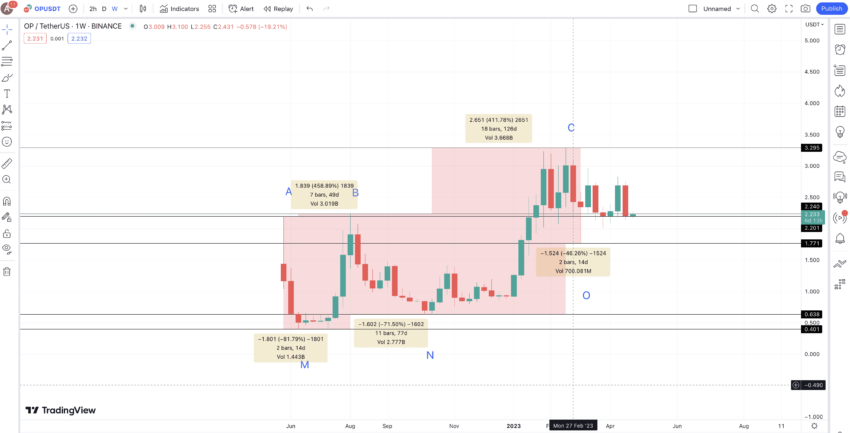 ARB Coin Analysis: What Made the Price Surge 57% in a Month?