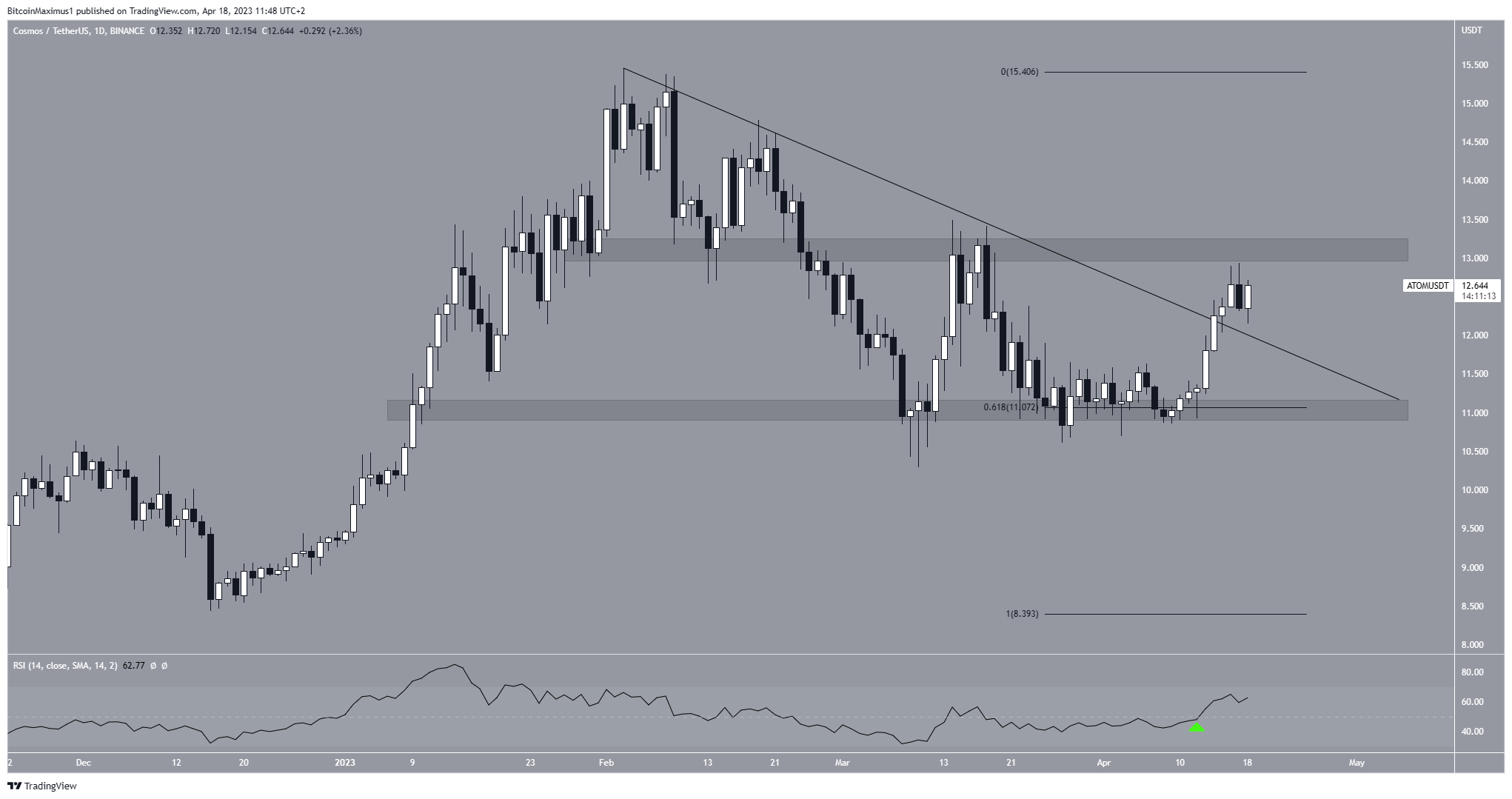 Cosmos (ATOM) Price Movement
ATOM Price Prediction
Cosmos price forecast