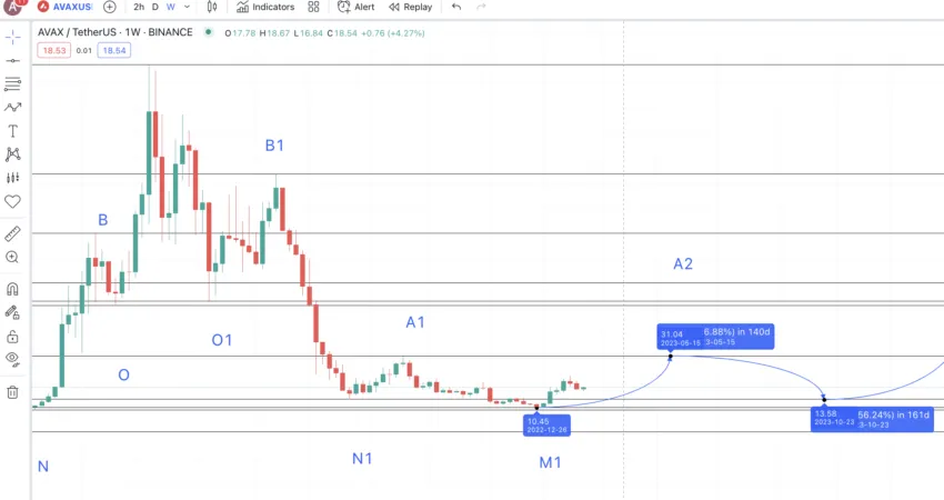 Avalanche (AVAX) Price Prediction 2024/2025/2030