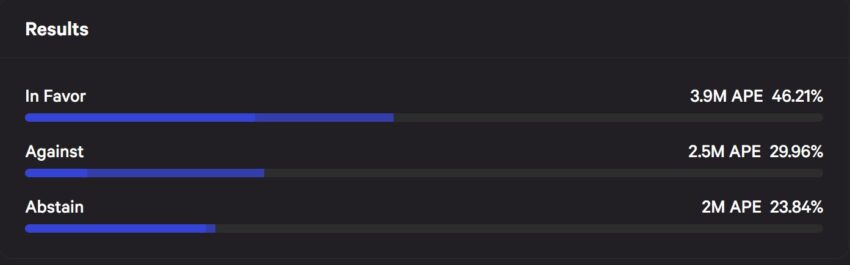 Voting Results from the Bored Ape Yacht Club ApeCoin community proposal to donate $1M to ethereum via AIP-230: Snapshot