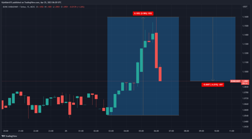 ShibaSwap BONE/USD Price Following Huobi and OKX Listings | Chart by TradingView