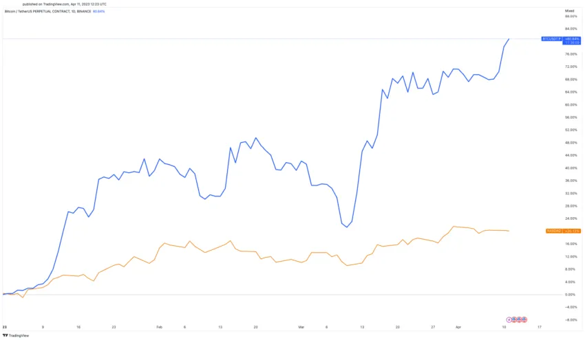 Bitcoin vs. Nasdaq YTD Performance
