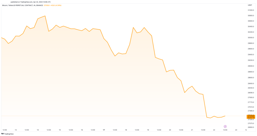 Bitcoin Price Drops Against USD