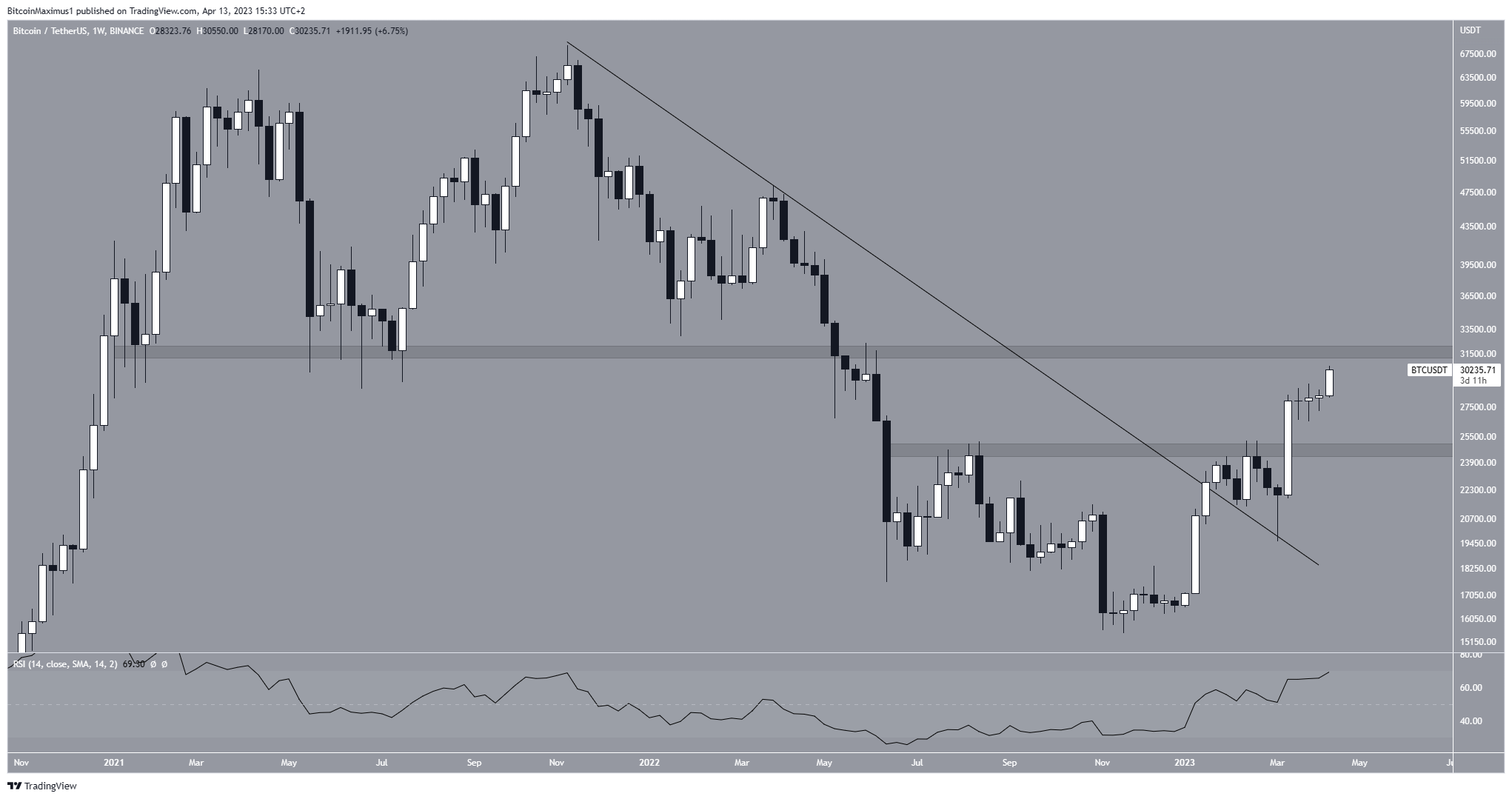 Bitcoin (BTC) Long-Term Movement