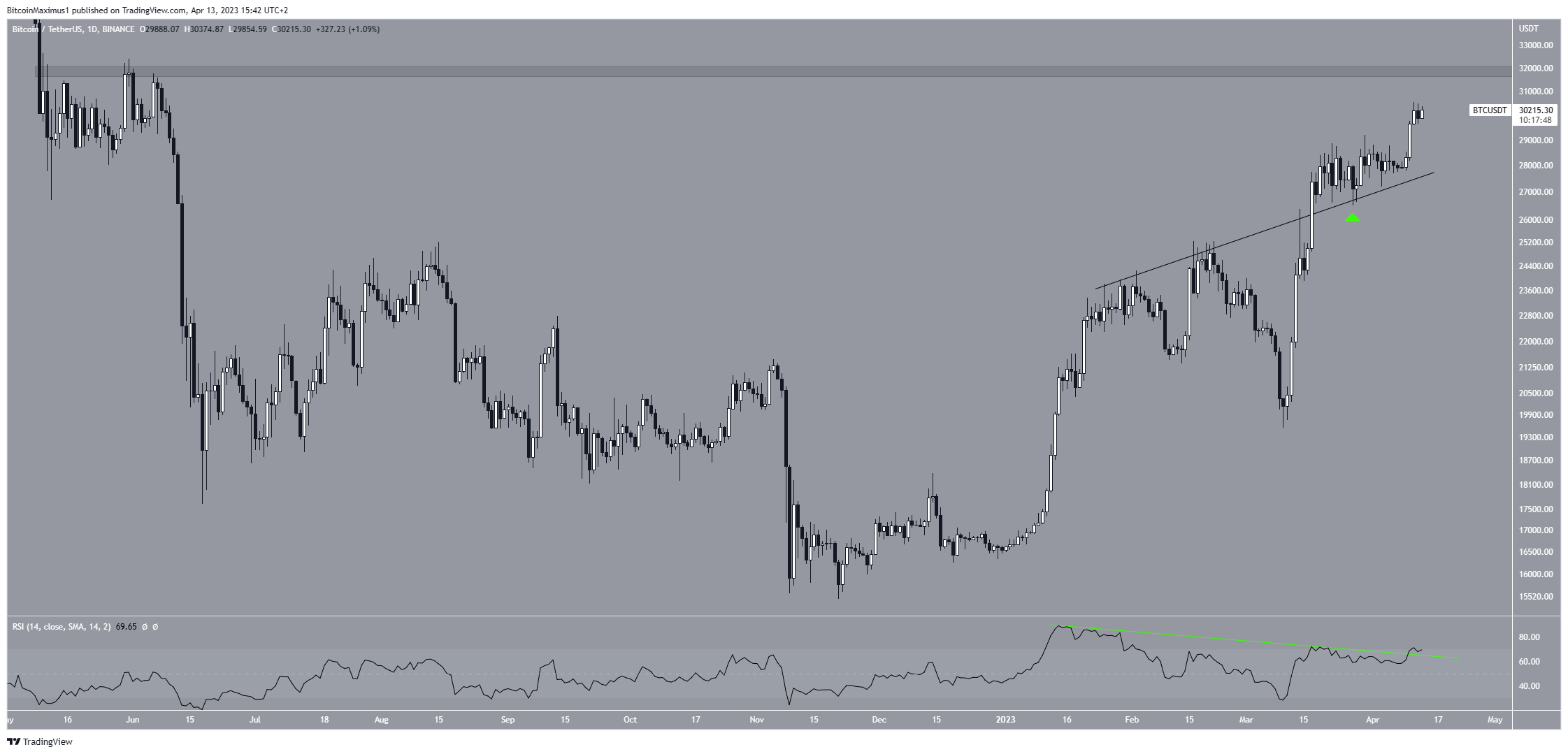 Bitcoin (BTC) Price Ascending Support