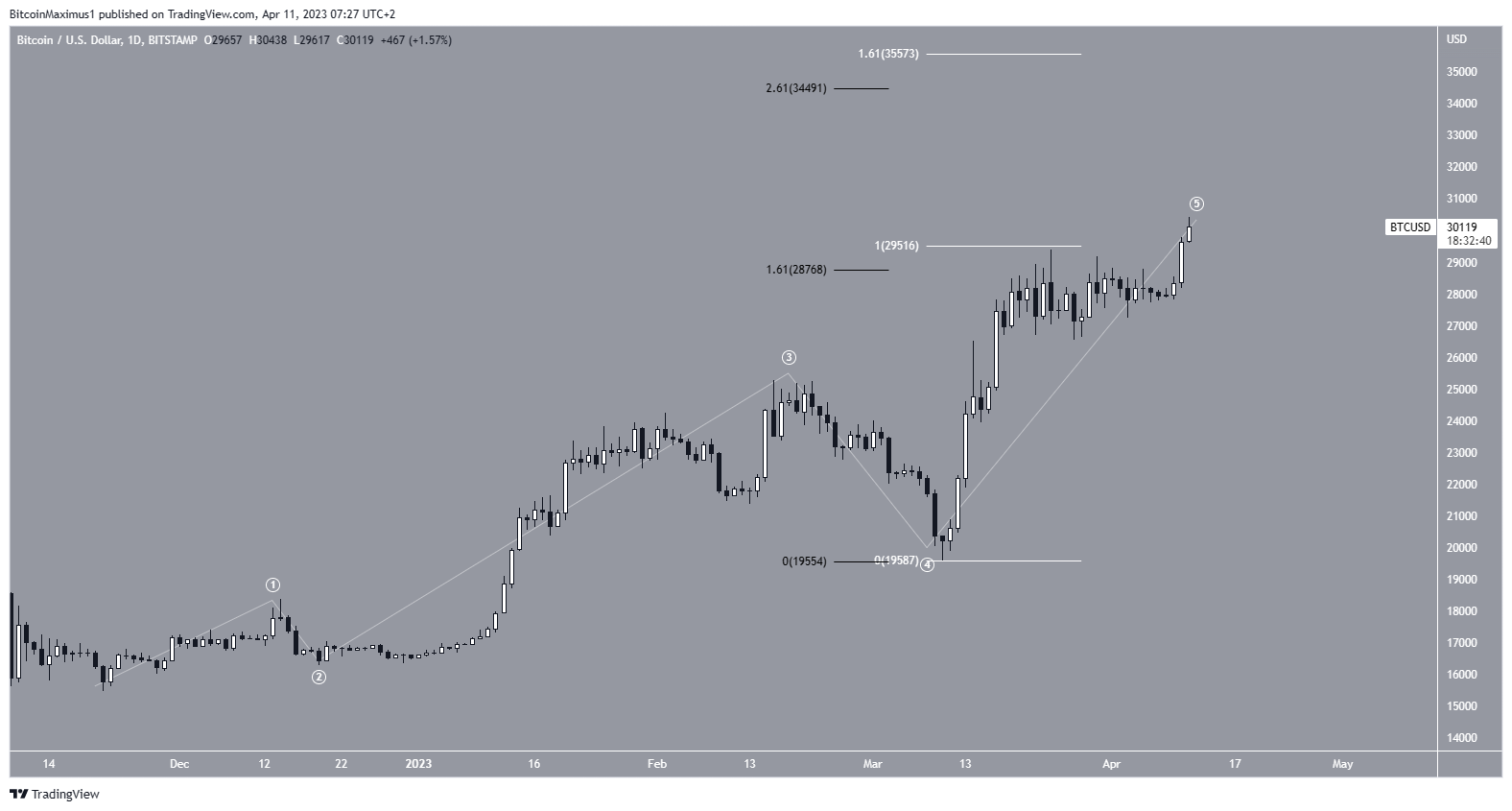 Bitcoin (BTC) Price Wave Count