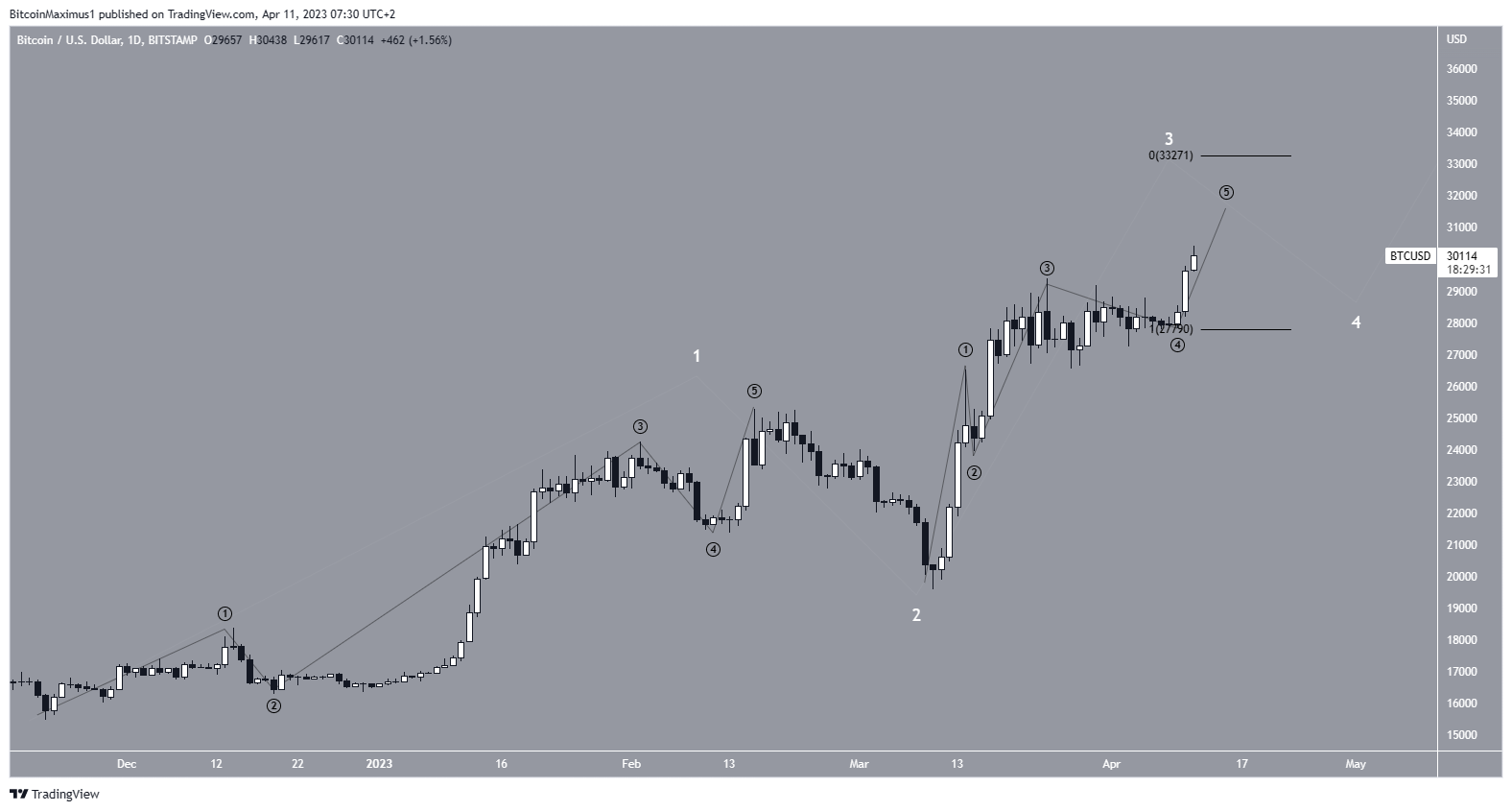 Bitcoin (BTC) Short-Term Price Count