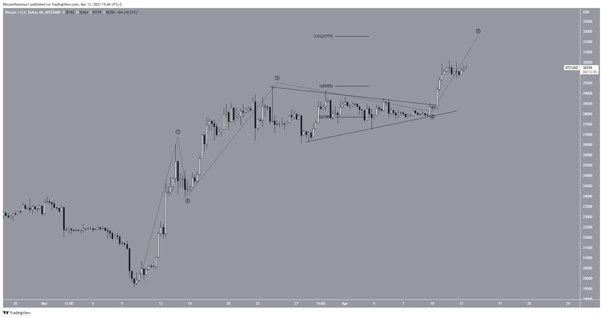 Bitcoin (BTC) Price Wave Count