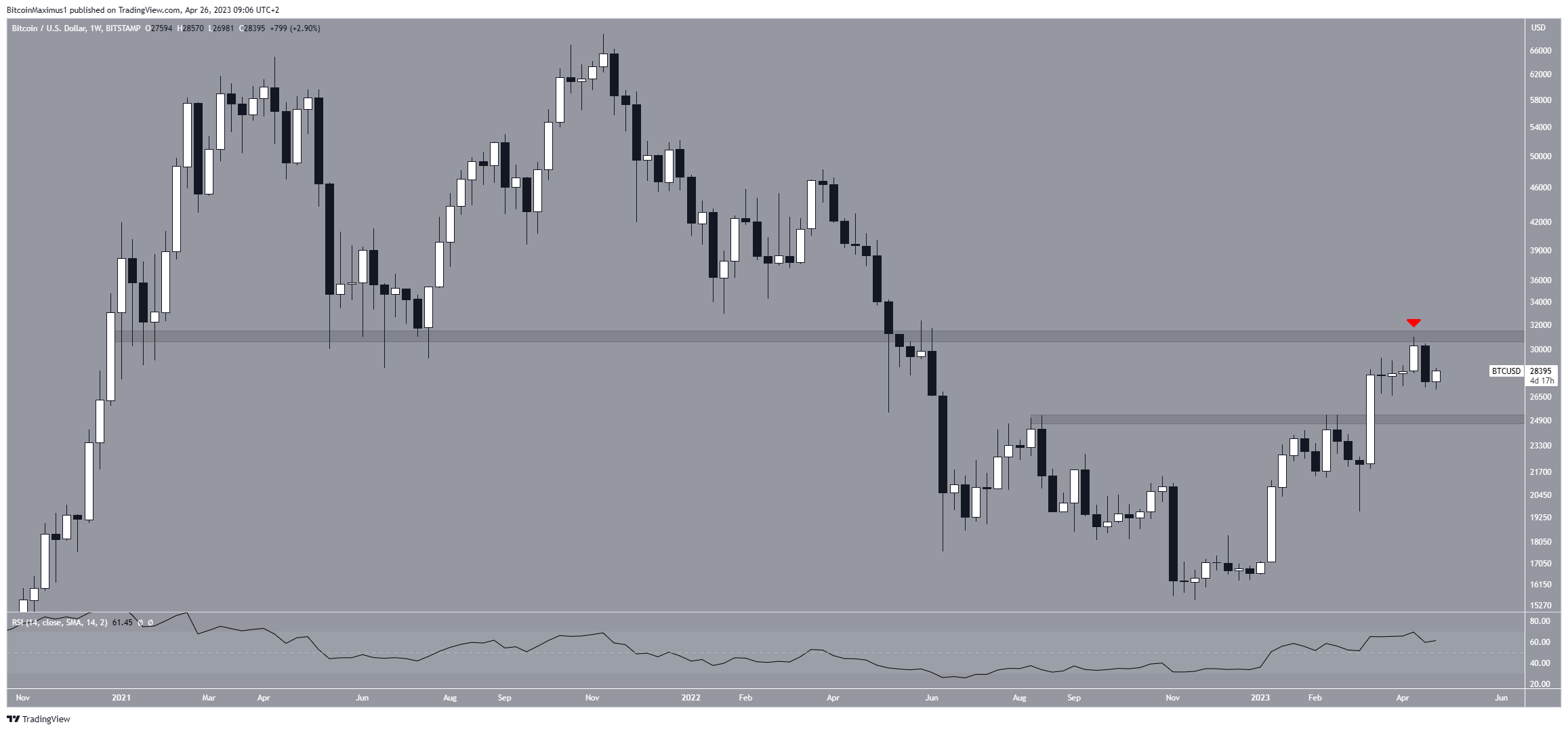 Bitcoin (BTC) Price Movement