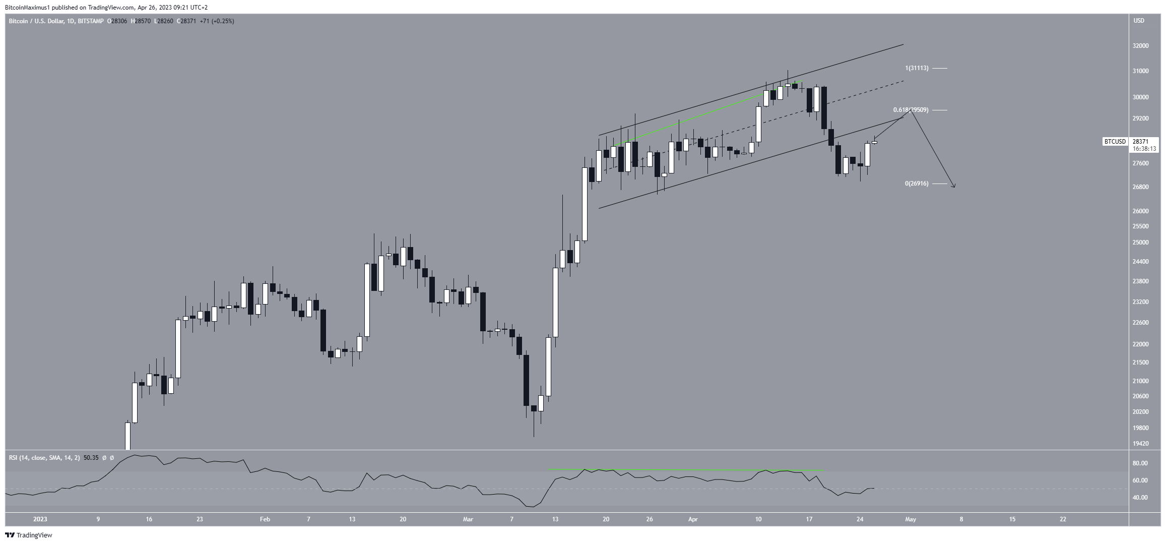 Bitcoin (BTC) Price Prediction