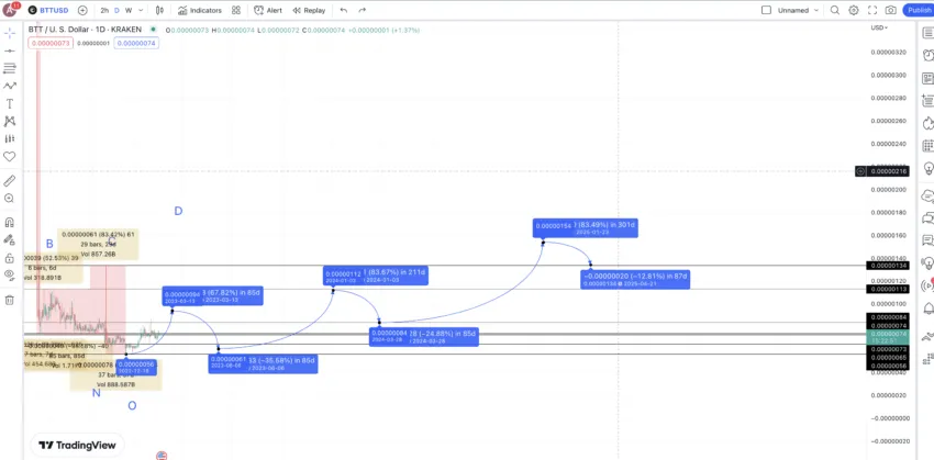 BitTorrent price prediction 2025: TradingView