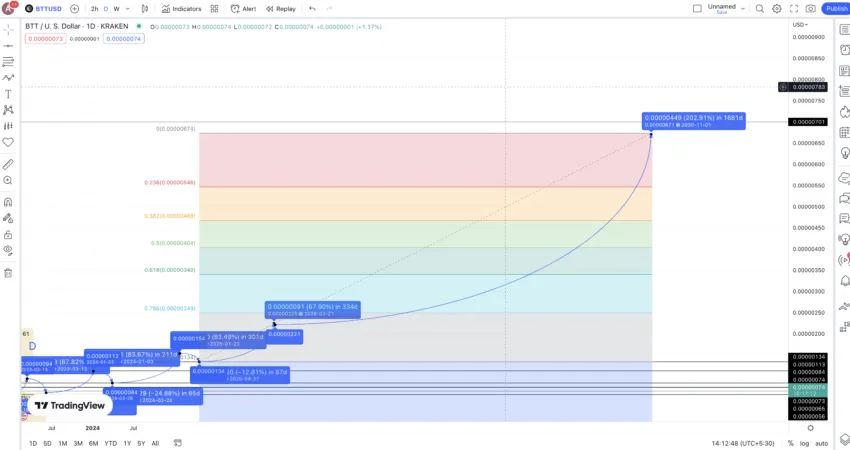 BitTorrent price prediction 2030: TradingView