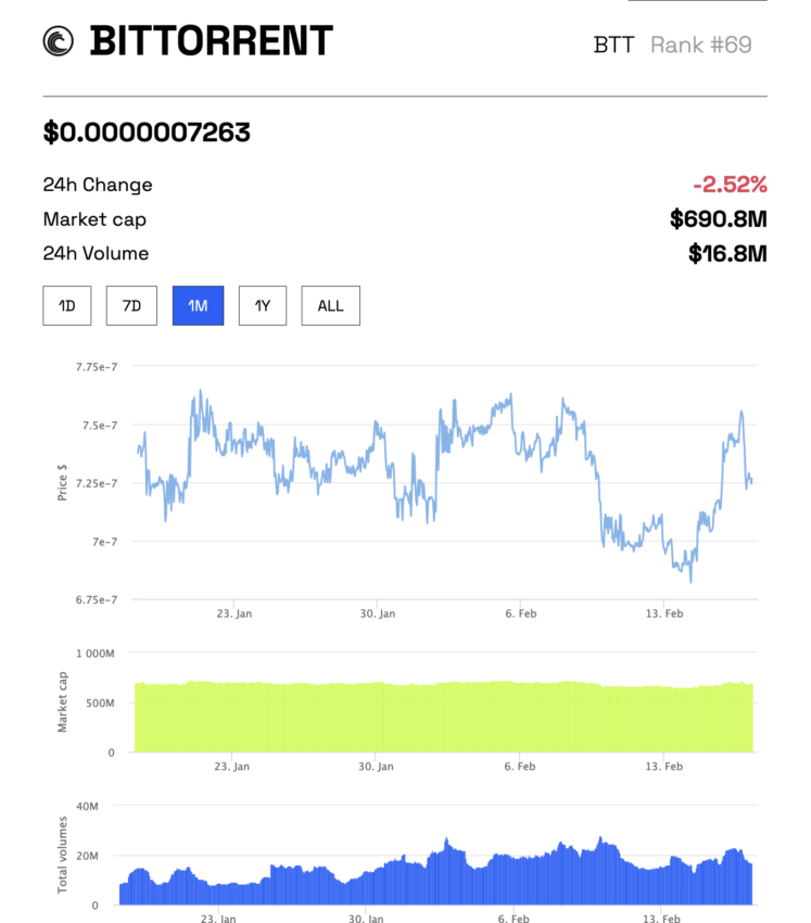 BitTorrent (BTT) Price Prediction 2024/2025/2030