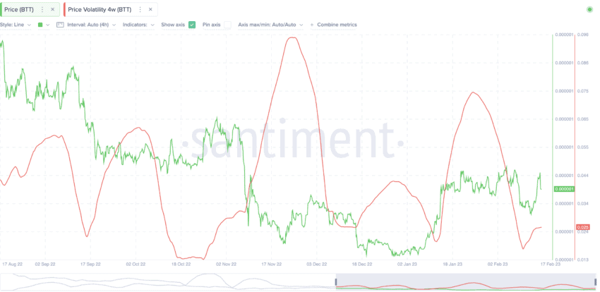 BitTorrent price prediction and volatility: Santiment