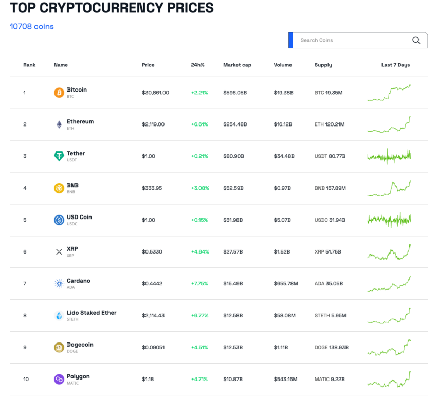 Top 10 crypto prices from BeinCrypto.com