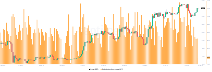 Bitcoin daily active addresses