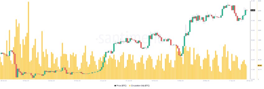 Bitcoin circulation