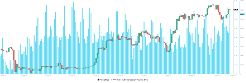 Bitcoin N/A