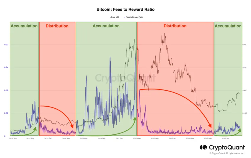 Bitcoin Fees-to-Reward Ratio.