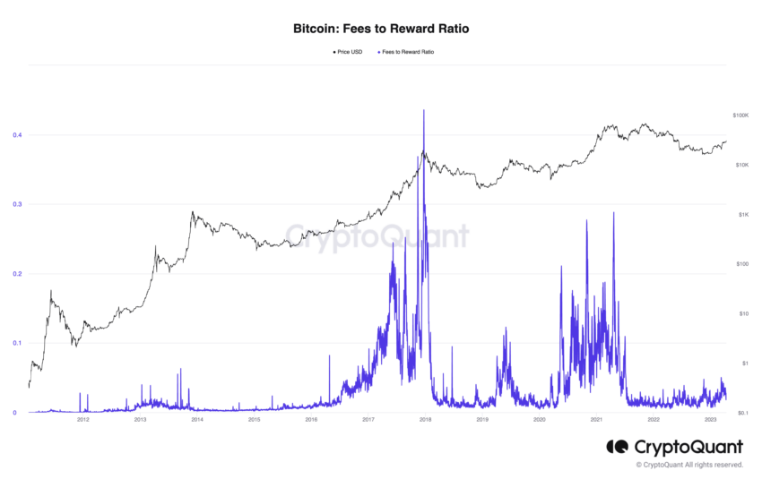 Bitcoin BTC Fees-to-Reward Ratio