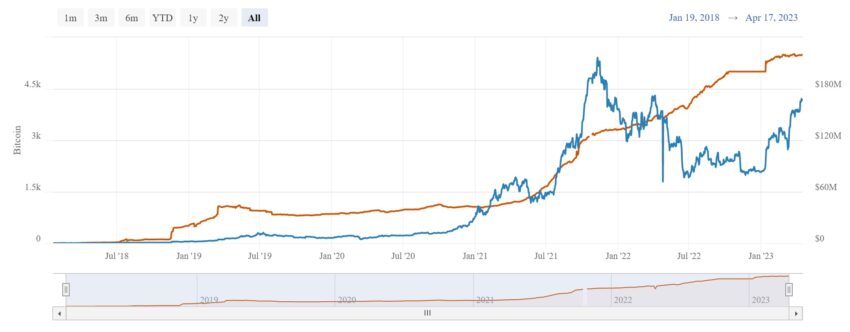 Lightning Network Capacity Chart by Bitcoin Visuals